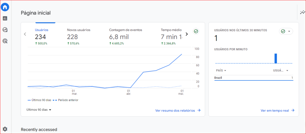 Painel de controle do Google Analytics. Screenshot realizada pela autora.